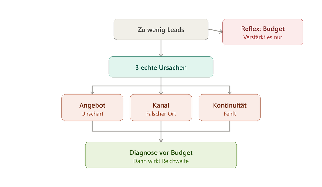 Das Bild zeigt den Kernpunkt des Artikels: Der Reflex "mehr Budget" verstärkt nur das Problem, während der eigentliche Weg über die drei echten Ursachen zur Diagnose vor dem Budget-Einsatz führt