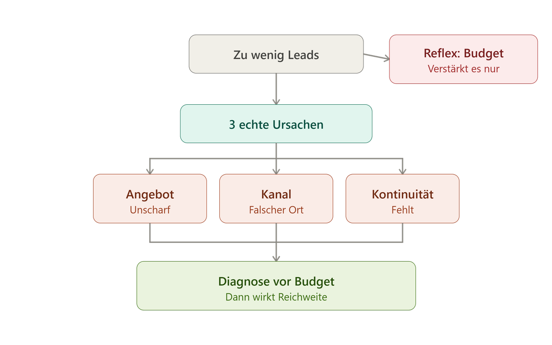 Warum „mehr Marketing-Budget“ selten das Problem löst, wenn zu wenig Leads reinkommen