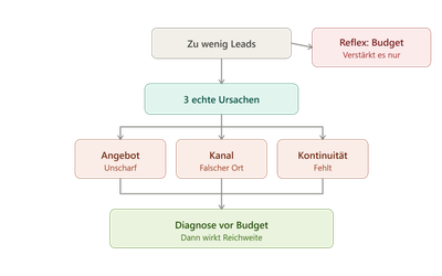 Warum „mehr Marketing-Budget“ selten das Problem löst, wenn zu wenig Leads reinkommen