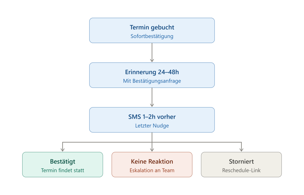 Für einen einfachen, eingleisigen Terminprozess reicht ein Standard-Template oft völlig aus – hier lohnt sich kein zusätzlicher Aufwand. Sobald aber mehrere Terminarten, ein zweistufiger Setter-Closer-Prozess oder ein spürbares No-Show-Problem zusammenkommen, zahlt sich eine differenzierte, statusbasierte Erinnerungslogik in der Regel schnell aus – durch weniger verpasste Termine, weniger verschwendete Anfahrtszeit und eine spürbar professionellere Kundenwahrnehmung.